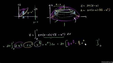 Cylindrical Shell Method Formula