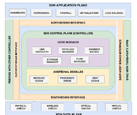 Overview of SDN controller [8]. | Download Scientific Diagram