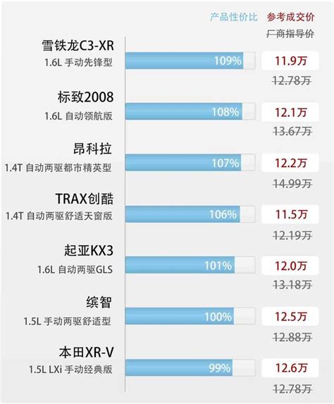 9款10 15万合资小型suv性价比排行 每日头条