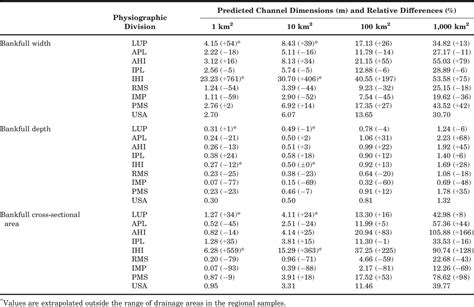 Table 1 From BANKFULL HYDRAULIC GEOMETRY RELATIONSHIPS FOR THE