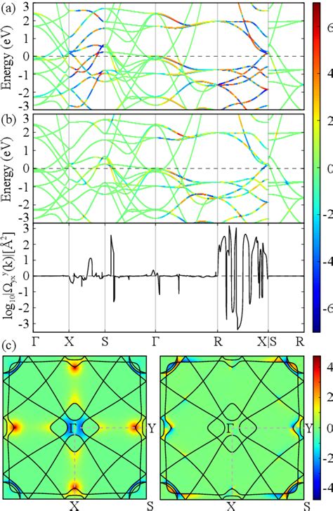 Figure 2 From The Origin Of Intrinsic Anomalous Spin Hall Effect