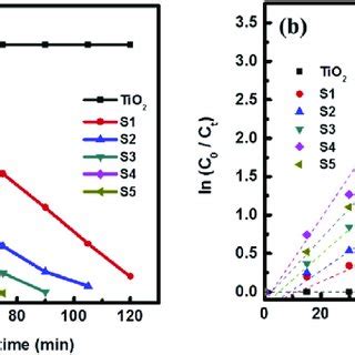 A Photocatalytic MB Degradation Percentages And B Kinetic Plot Of