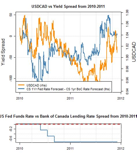 USDCAD: US Dollar Canadian Dollar Exchange Rate Forecast