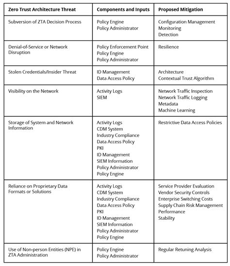 Zero Trust Adoption Managing Risk With Cybersecurity Engineering And