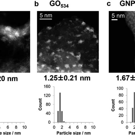 Haadf Stem Images And Particle Size Histograms Of A Kb 200 B Go