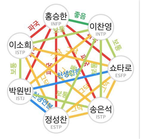 잡담 아 라이즈 Mbti 궁합표 개웃기네 인스티즈instiz 연예 카테고리