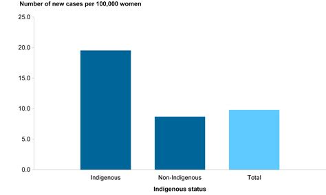 1 Cervical Cancer In Australia Cancer Council