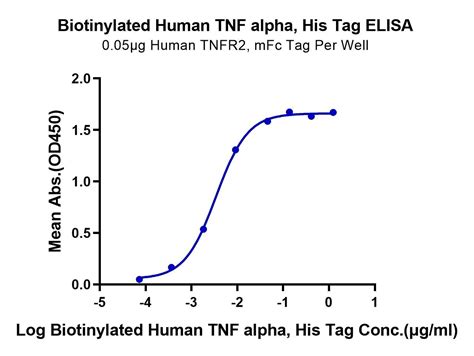 Biotinylated Human Tnf Alpha Protein Accession P01375 江苏沃尔森生物科技有限公司