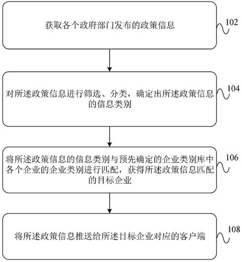 一种基于大数据的政策与企业匹配的方法和系统与流程