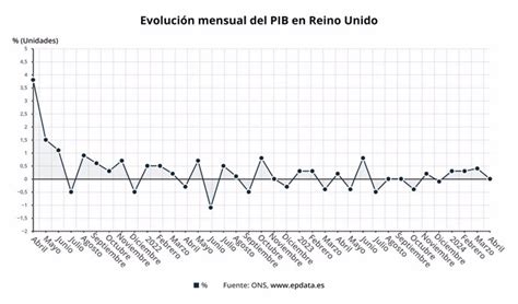 El Pib Del Reino Unido Se Estanc En Abril