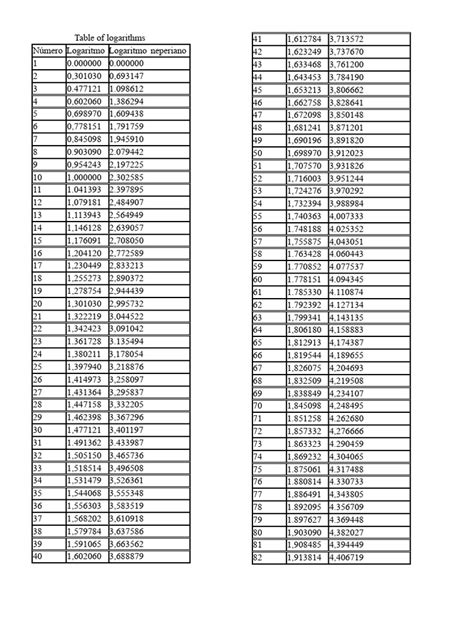 table  logarithms