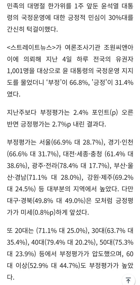 스트레이트뉴스 여론조사 윤 대통령 한가위 직전 민심 30대 턱걸이 정치시사 에펨코리아