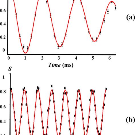 A Rabi Oscillations And B Interference Fringes For The Two Photon