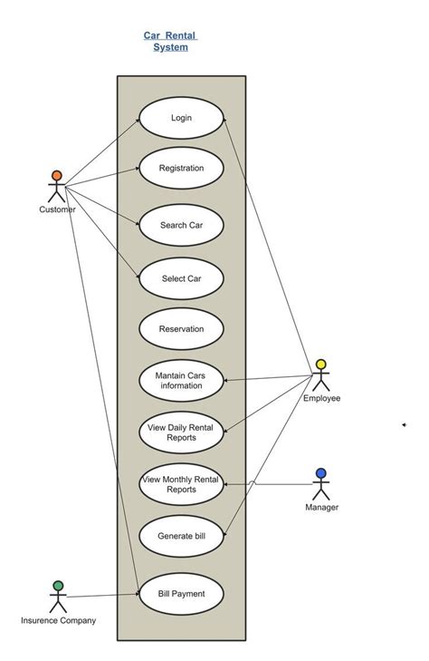 Design Class Diagram For Car Rental System Online Car Rental