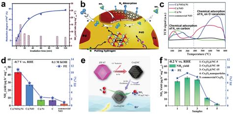 A Reduction Degree And Nh3 Yield Rates Of Pdocnts With Different Download Scientific Diagram