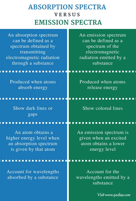 Difference Between Absorption And Emission Spectra Definition Characteristics Comparison