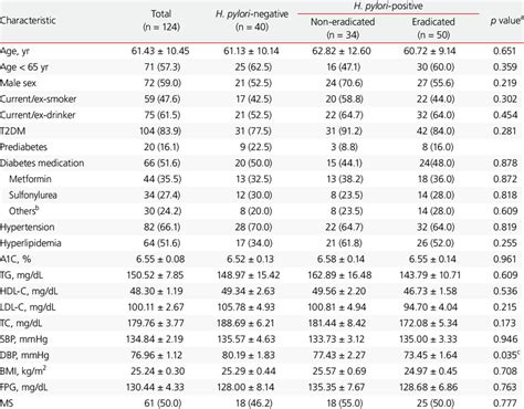 Demographic And Baseline Characteristics Of Included Subjects According