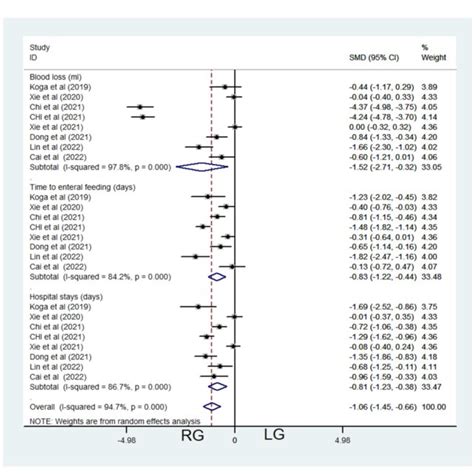 Figure Comparations Of Post Operative Complications In Robotic Assisted