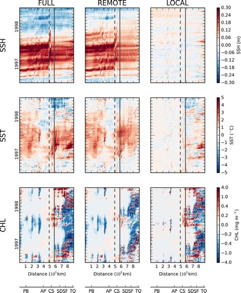 Hovm Oller Diagrams Of Coastal SSH SST And Surface Chlorophyll