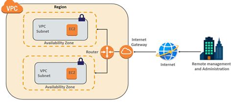 Amazon Virtual Private Cloud Aws Vpc Overview And Benefits