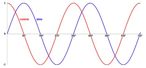 The Cosine Function