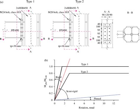 A Details Of The Beam To Column Joint And B Joint Moment Rotation