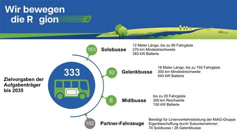 Einf Hrung Der Ersten E Busse Der Niag Ein Meilenstein F R Nachhaltige