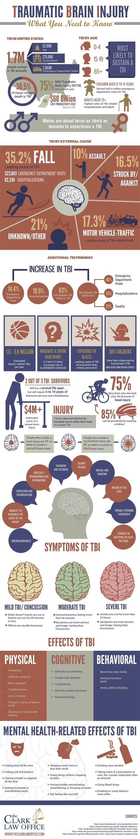 Traumatic Brain Injury Infographic Michigan TBI Lawyer The Clark