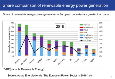 Status And Trends Of Renewable Energies In Japan By End Of 2018 Institute For Sustainable