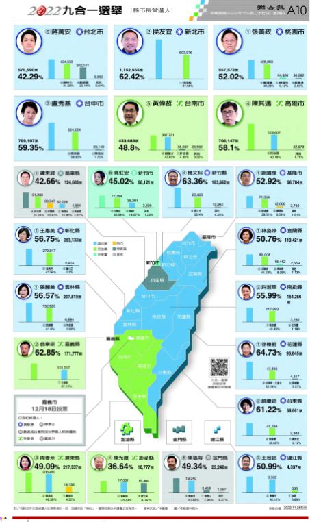 九合一選舉紀念報版，當日報版nft化，收藏台灣關鍵時刻 報時光