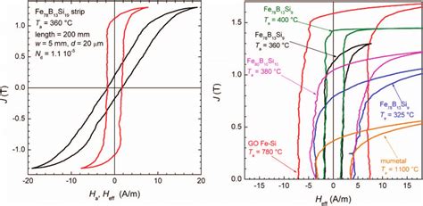 Left Major Hysteresis Loop In Amorphous Fe 78 B 13 Si 9 Strip Sample