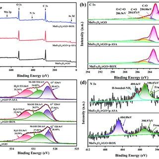 XPS Spectra Of MnFe 2 O 4 RGO Hybrid Nanocomposite Before And After