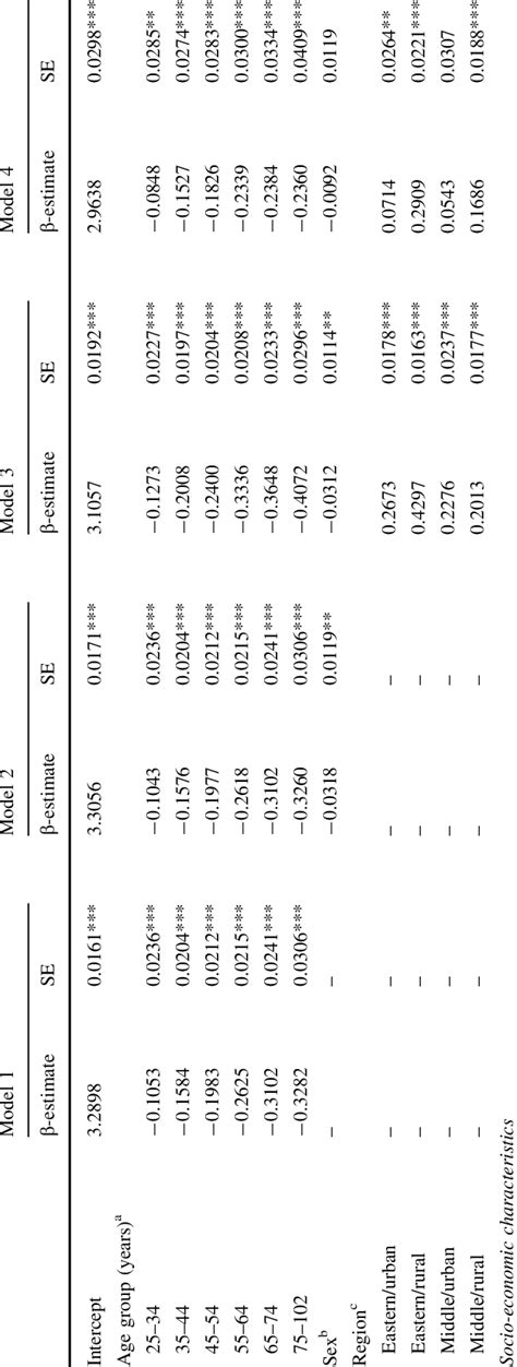 Variation In Swb By Age Sex And Region Ols Regressions Download Table