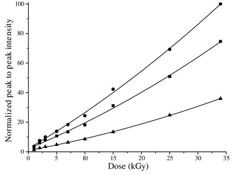 Dose Response Curves Symbol Experimental 15 16 J 17 18 D 19 20