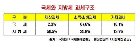 문병호 의원 지방세법 일부개정안 대표발의국민 증세 없이 지방세 8조원 증액 가능 Nsp통신