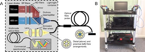 Portable Fibre Optic Fluorescence Spectrometer A Schematic Diagram