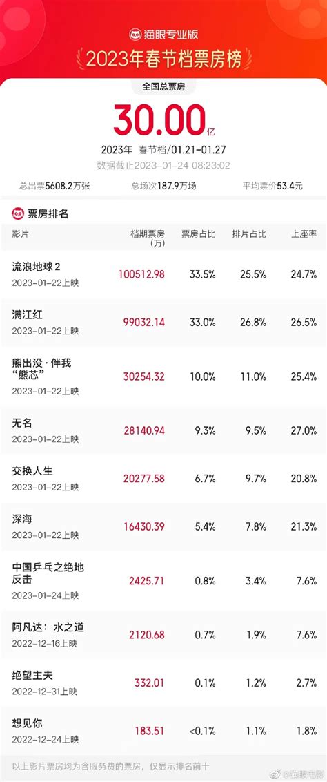 2023年春节档总票房超30亿元 今年累计36 4亿元暂列全球第一 新华网客户端