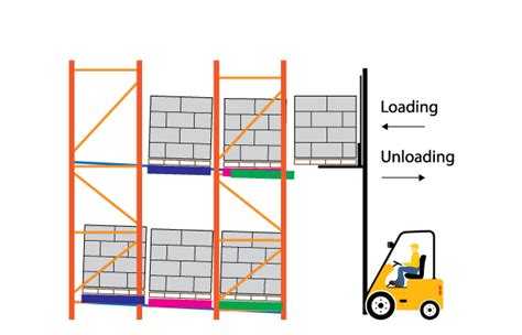 Flow Through Racking Vs Push Back Racking Reb Storage