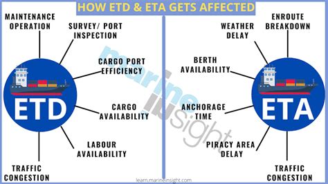 What Is ETD And ETA In Shipping