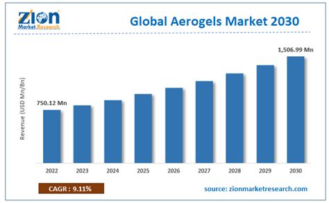 Global Aerogel Market Size Share Analysis And Forecast