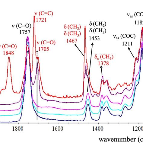 ATR FTIR Spectra Of Nanofibers Of Neat PLA A PLA Gly AKD B