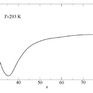 9 Linear Thermal Expansion Coefficients Of A Random Fcc Fe 100 X Ni