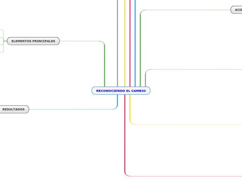 Reconociendo El Cambio Mind Map