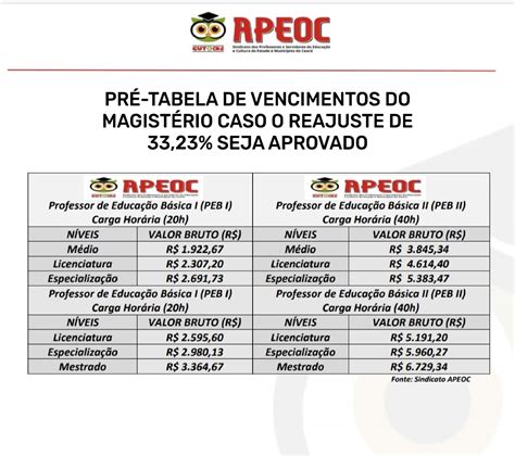 Martin Pole Apeoc Protocola Of Cio Requerendo O Reajuste De