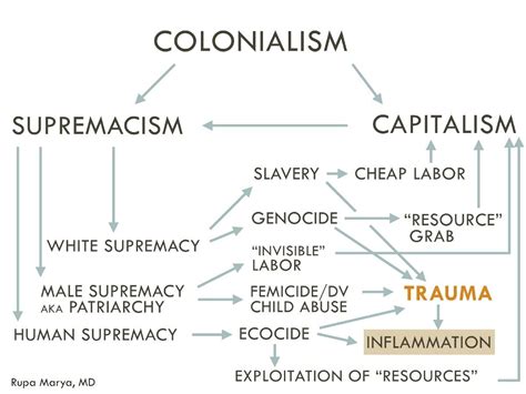 Systems of Oppression - Innovation Unit