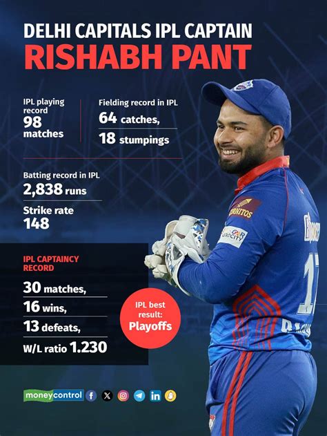 Ipl 2024 Captains Rishabh Pant Ipl Records And Role In Delhi Capitals