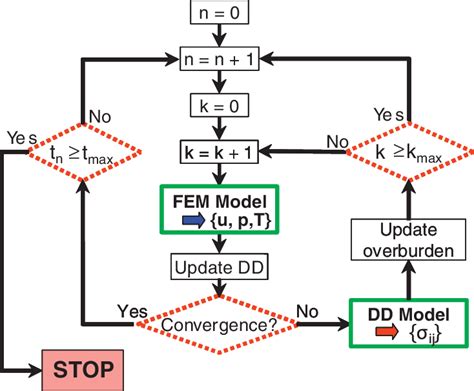 Flowchart Of The Iterative Calculation Scheme In The Ddfem Model