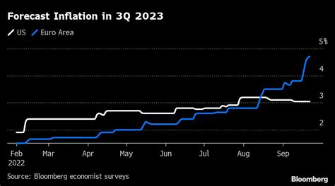 Inflation in Europe Now Looks Even Less Transitory…