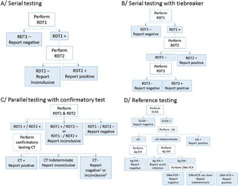 Flow Charts Of Hiv Testing Strategies And Algorithms Used Rdt Rapid