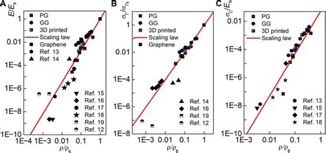 The Normalized Youngs Modulus A Tensile Strength B And